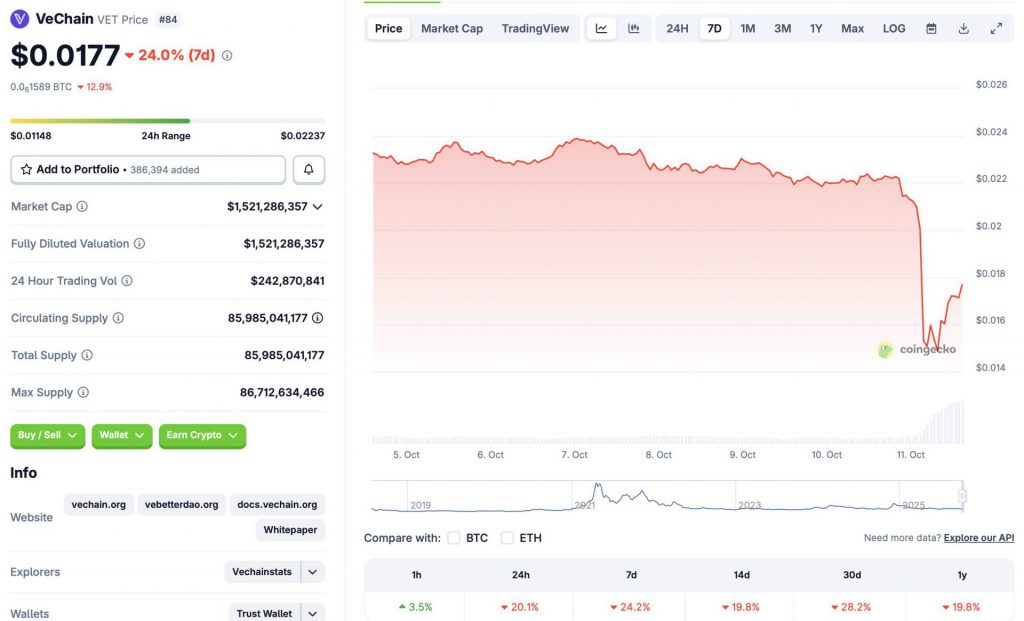 VeChain price chart