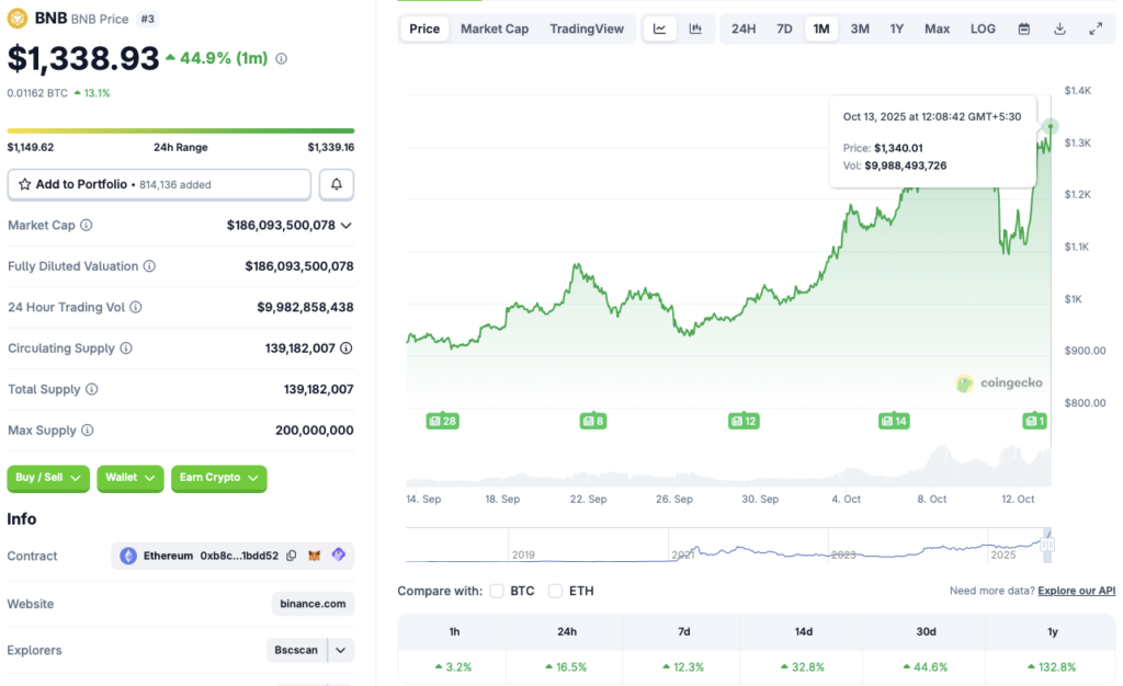 BNB all-time high