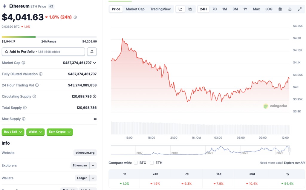 Ethereum price chart