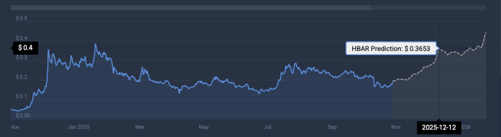 Hederal price prediction