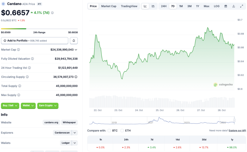 Cardano price crash