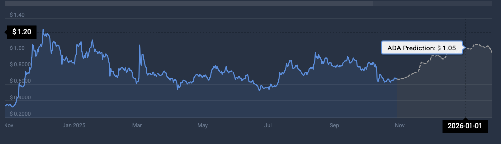Cardano price prediction