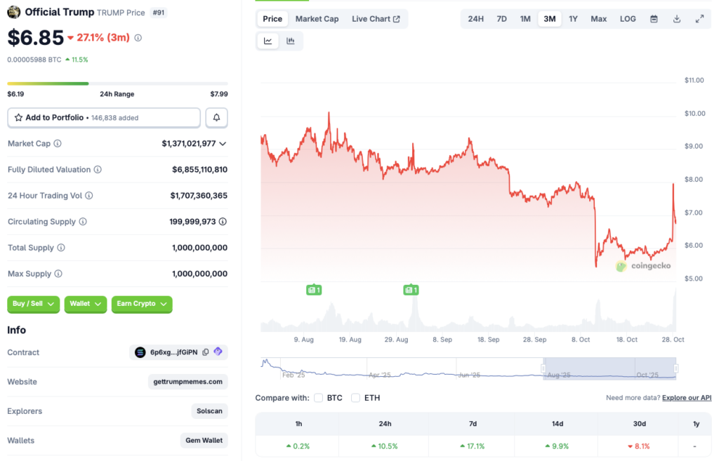 Trump coin price surge