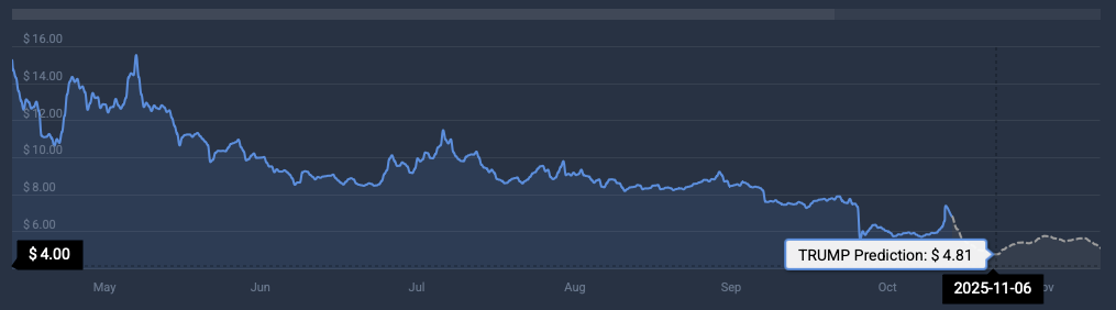 Trump coin price prediction