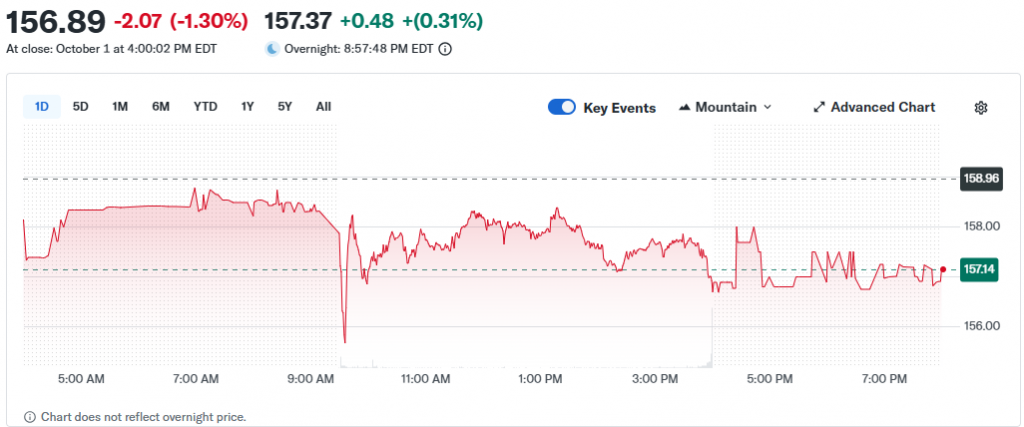 stock trading at $157.14
