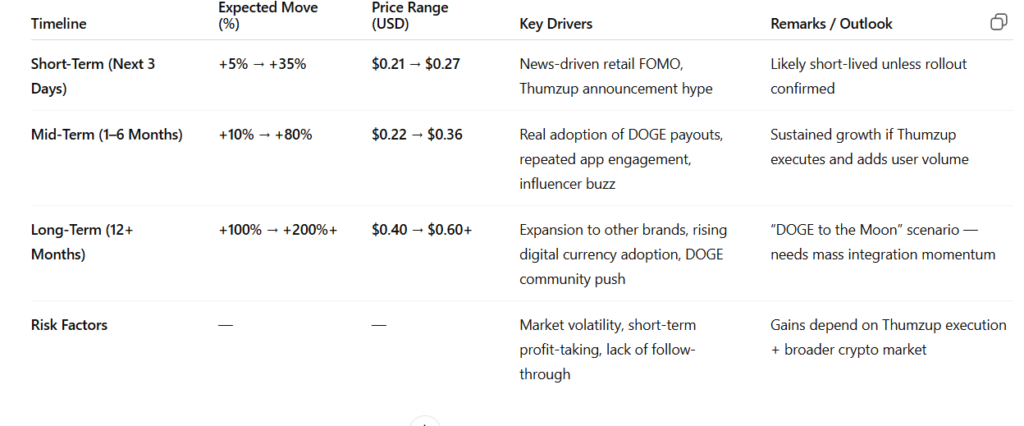 DOGE STATS