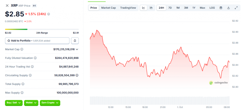 XRP is trading around $2.85