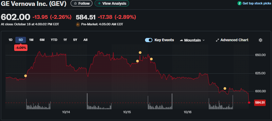GE Vernova stock price chart