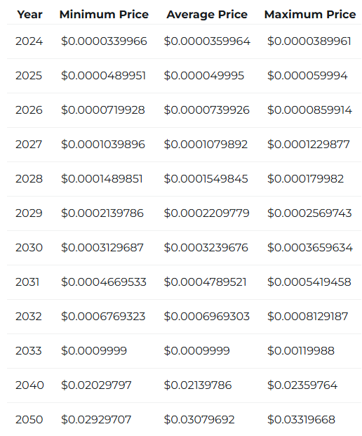 SHIB price will be likely to decrease by the end of October 2025