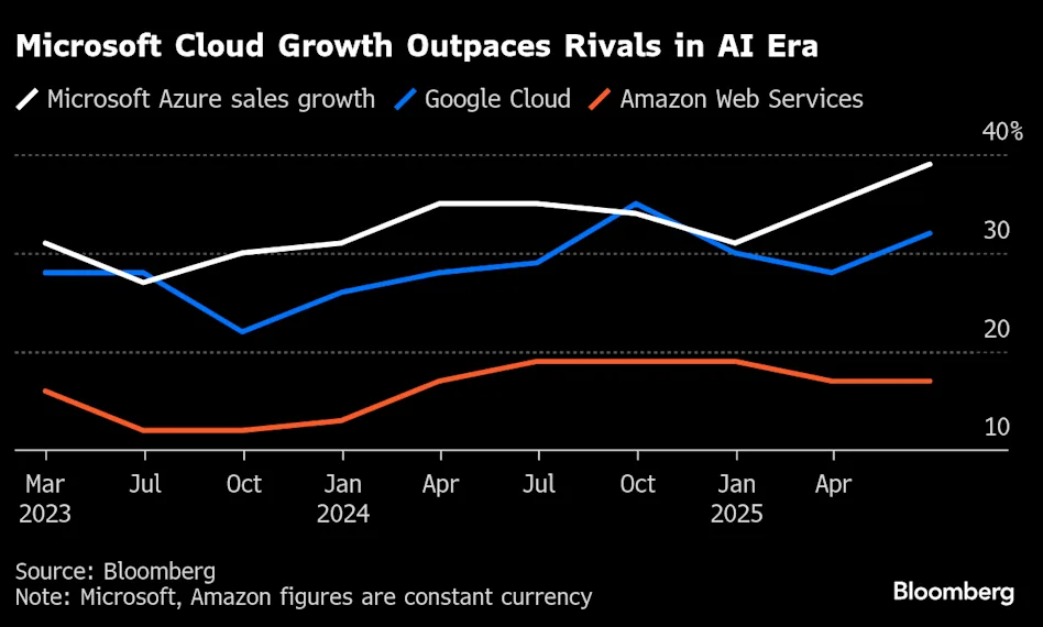 Chart showing Microsoft Azure sales growth compared to Google Cloud and Amazon Web Services