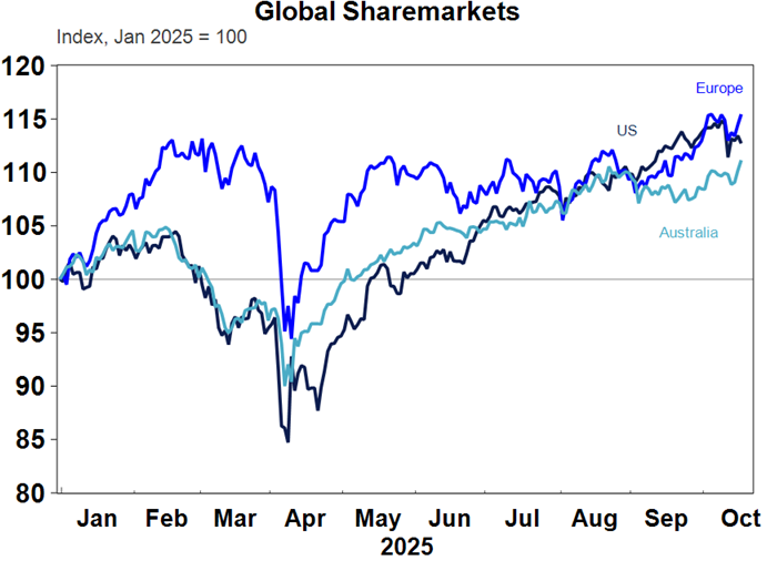 Global Sharemarkets performance chart