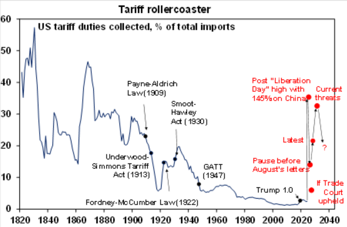 Tariff rollercoaster showing US tariff duties