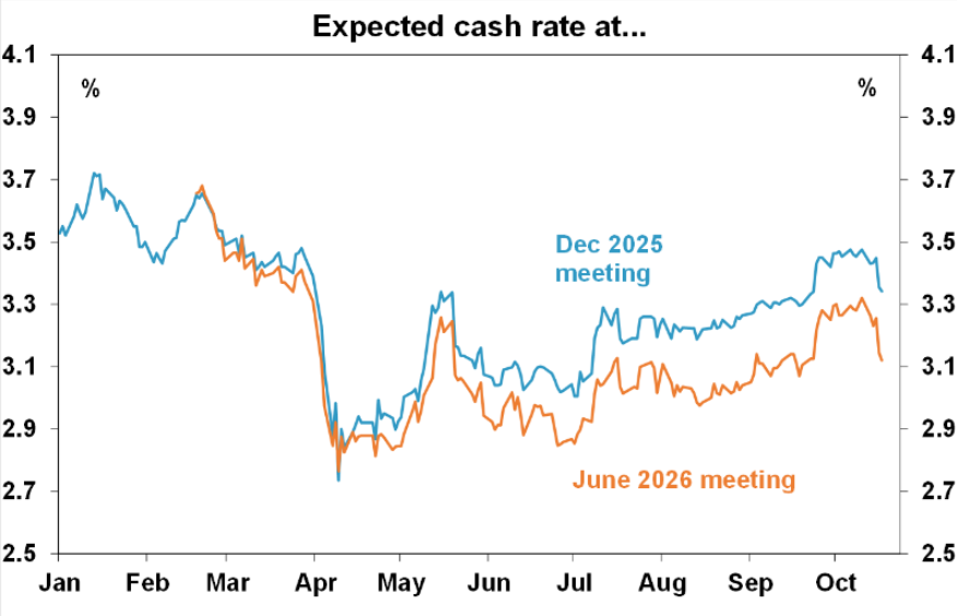 Expected cash rate projections