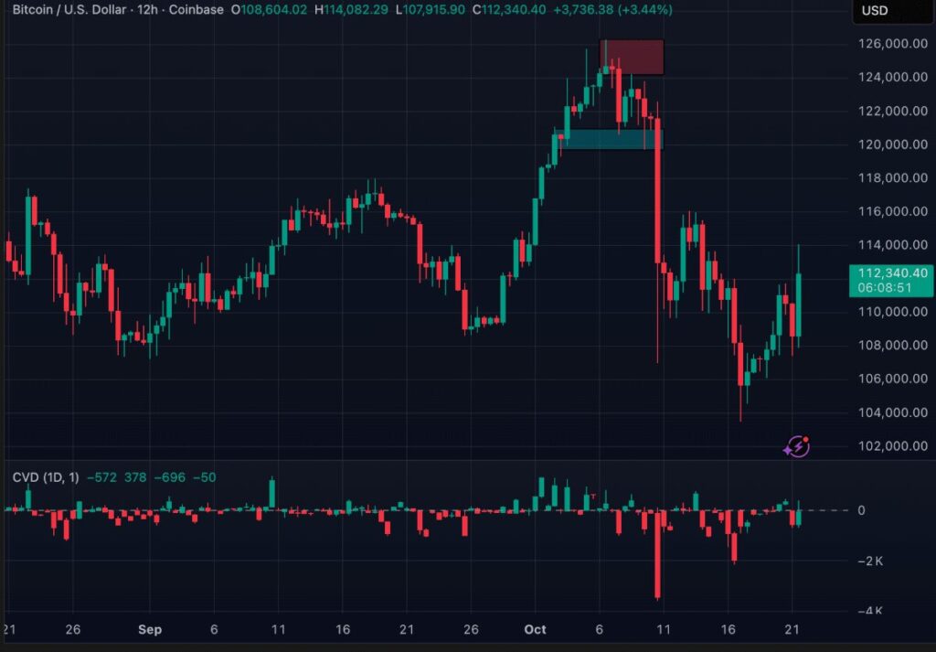 BTC prices are stable