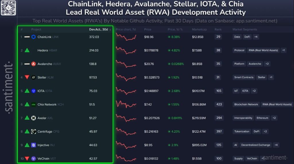 Chainlink leading RWA development activity chart