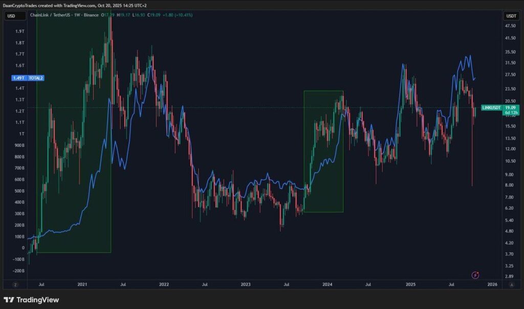 Historical LINK price chart showing accumulation zones and breakout patterns