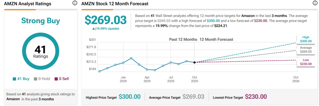 AMZN STATS