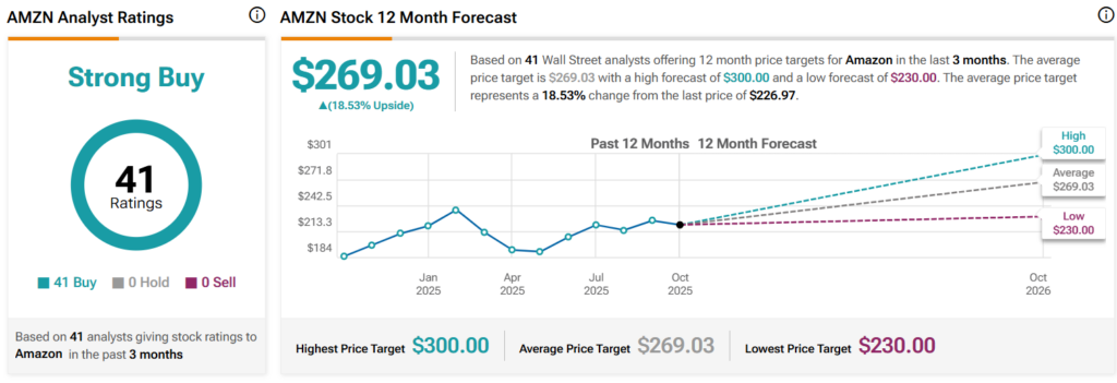 AMZN STATS