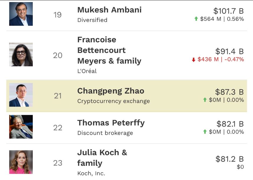 Forbes billionaire rankings showing crypto executives