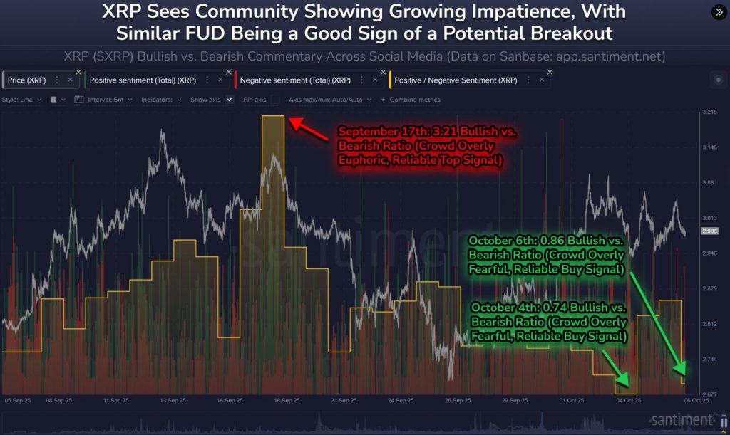 Chart showing XRP retail FUD levels and bearish sentiment data