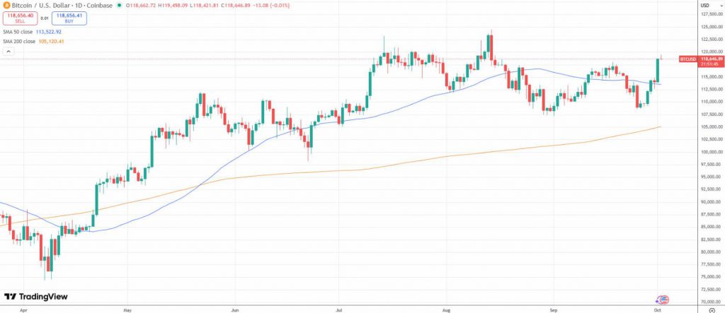 Bitcoin price chart climbing to $118k