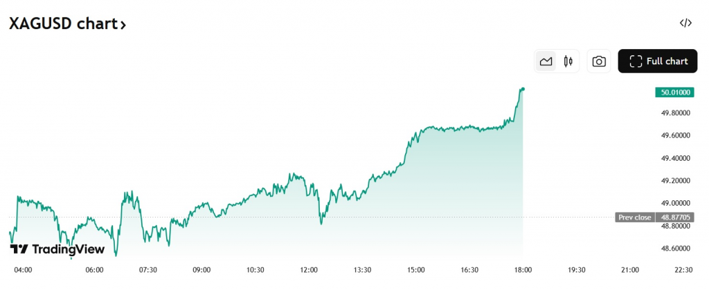 Silver (XAG/USD) Price Chart Shows Daily Trading Movement