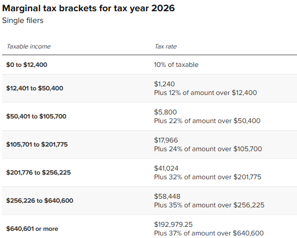 Marginal Tax Brackets for Tax Year 2026 Single Filers