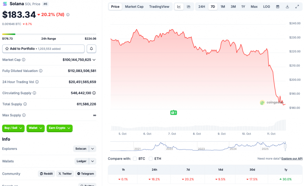 Solana price chart