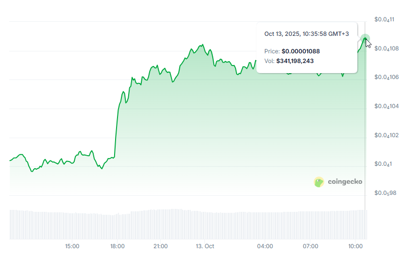 SHIB trading at just $0.00001088