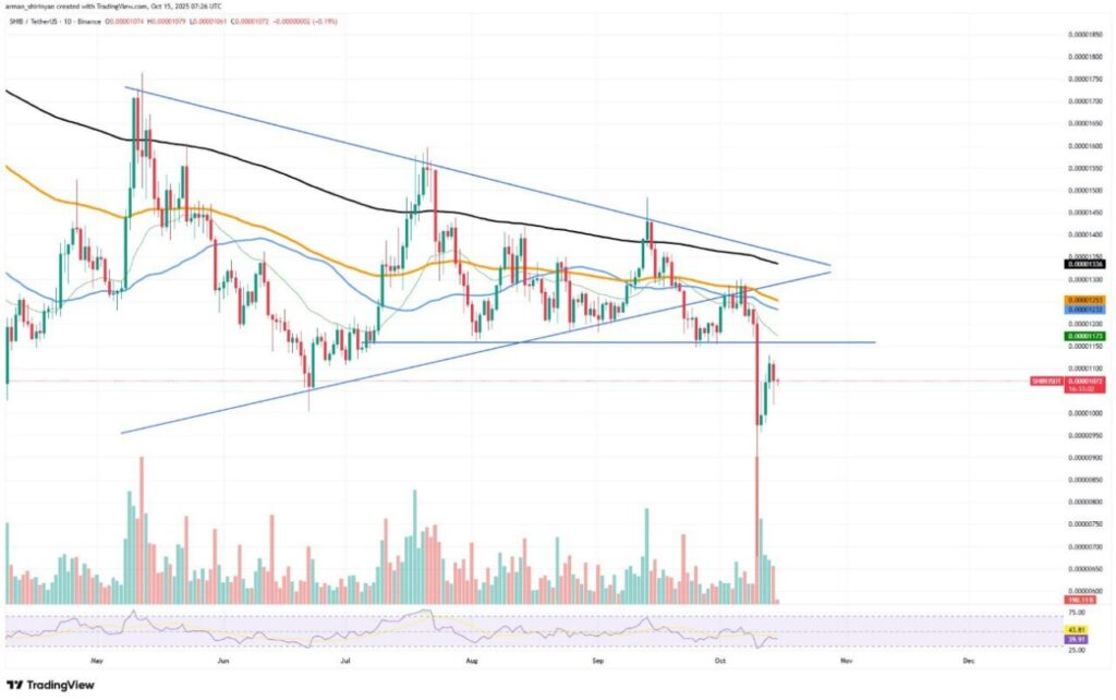 SHIB-BTC Technical Analysis Chart October 2025