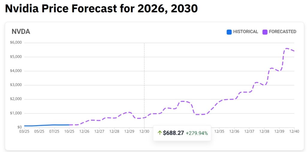 nvidia stock 2030 price prediction