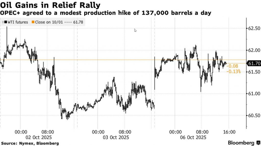 Oil price chart showing WTI futures rally