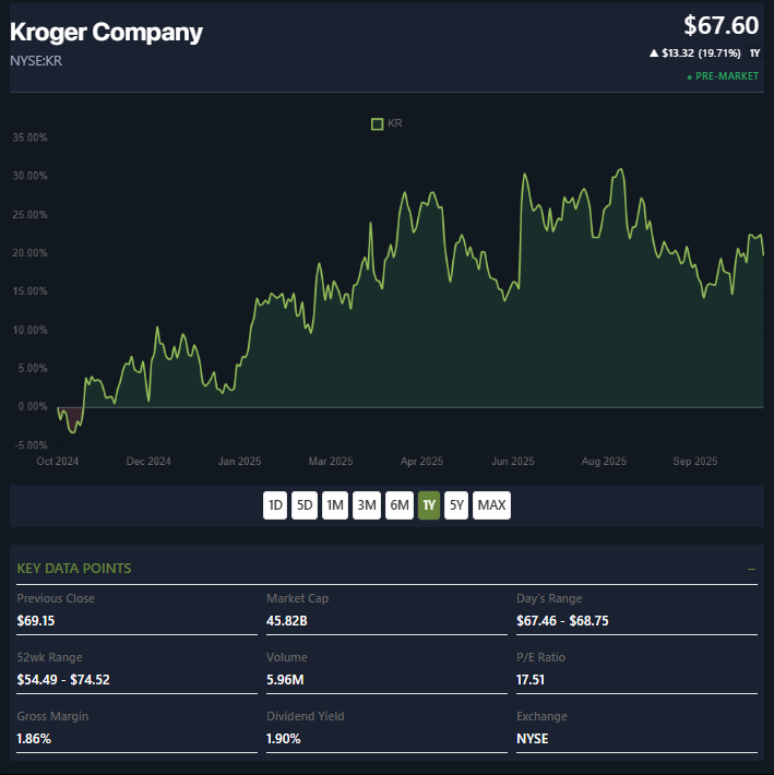 Kroger Company stock performance