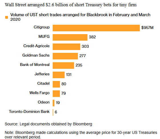 Wall Street's $2.6 billion Treasury bet volume for Blackbrook by bank
