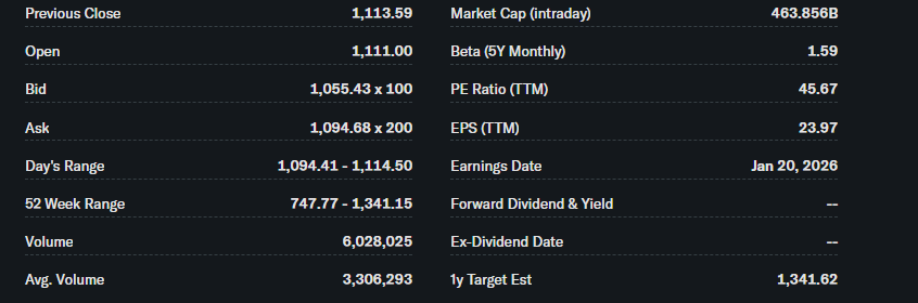 Netflix key statistics showing market cap of 463.856B and PE ratio of 45.67