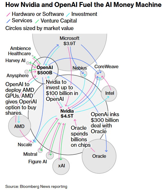 AI investment flow chart showing ecosystem connections