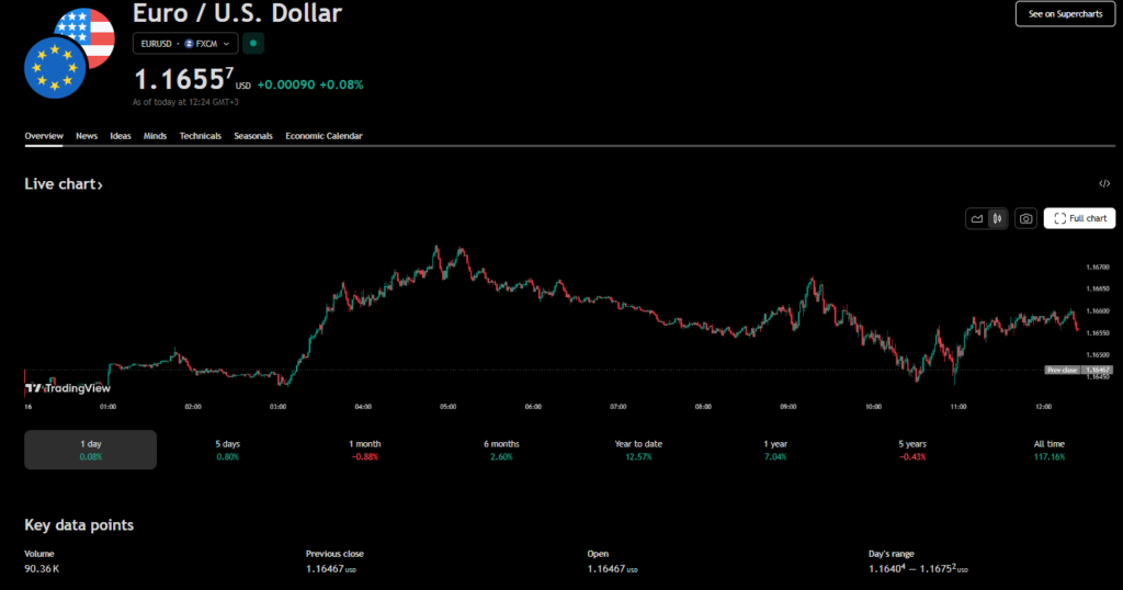 EURUSD live chart showing intraday price action and key technical levels