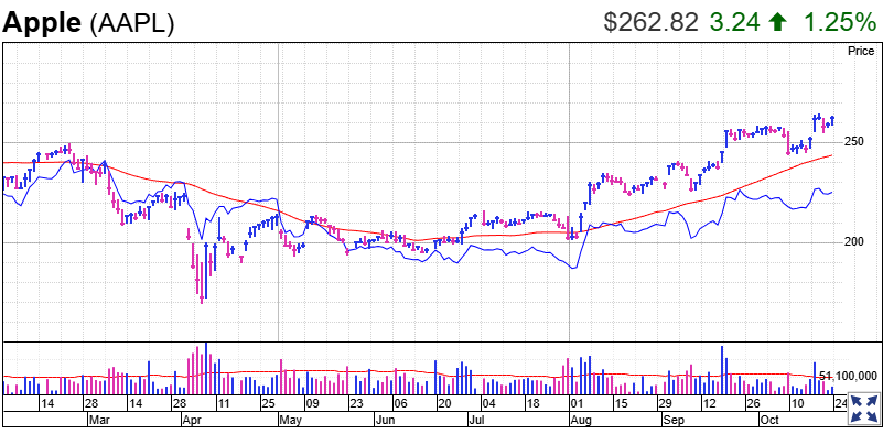 Apple stock chart showing 1.25% gain to $262.82