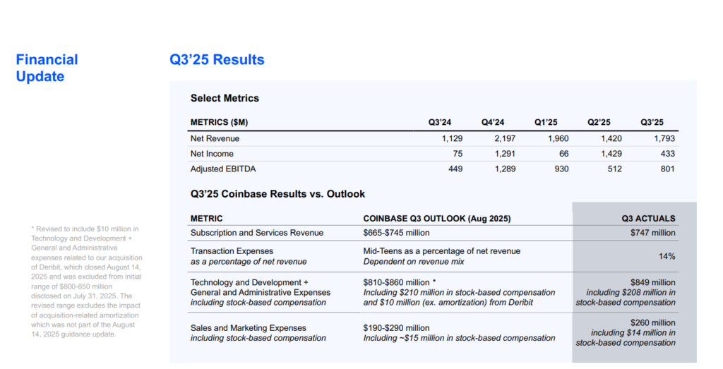 Coinbase Q3 2025 financial results versus earlier outlook