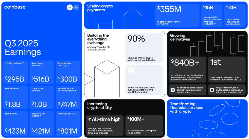 Coinbase Q3 2025 earnings overview dashboard