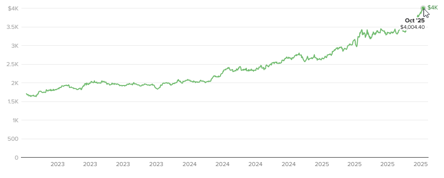 Gold price chart showing continuous upward trajectory from 2023 to October 2025, reaching $4,004.40