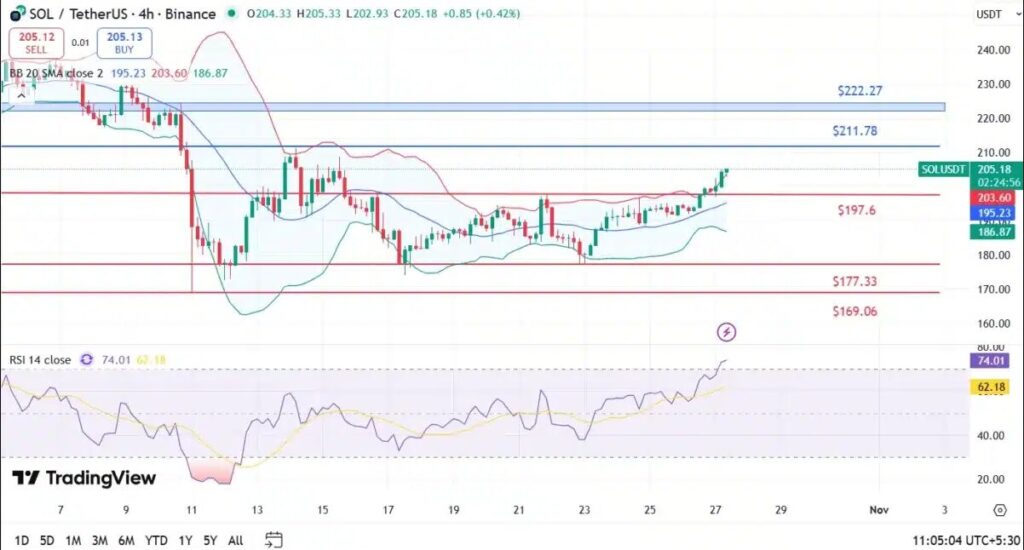 SOL/USDT trading chart showing price at $205.18 with RSI at 74.01
