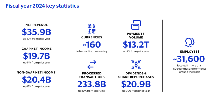 Visa's fiscal year 2024 key statistics showing revenue and transaction volumes