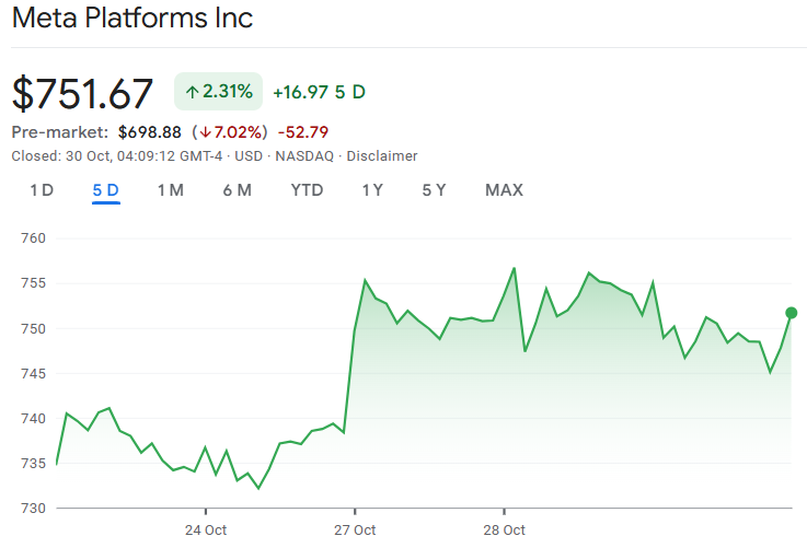 Meta stock chart showing decline