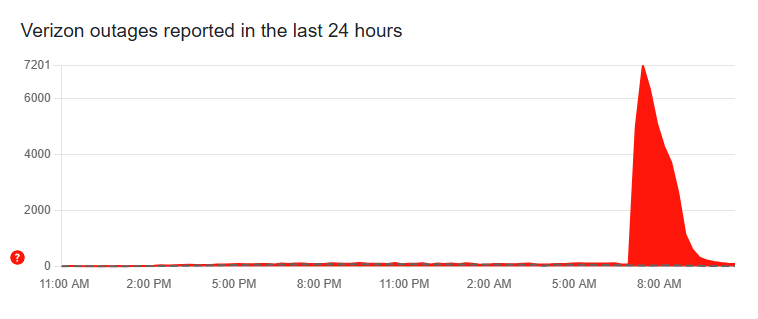 24-hour Verizon outage report graph