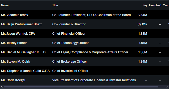 Robinhood executive leadership team showing Vlad Tenev as CEO and Co-Founder