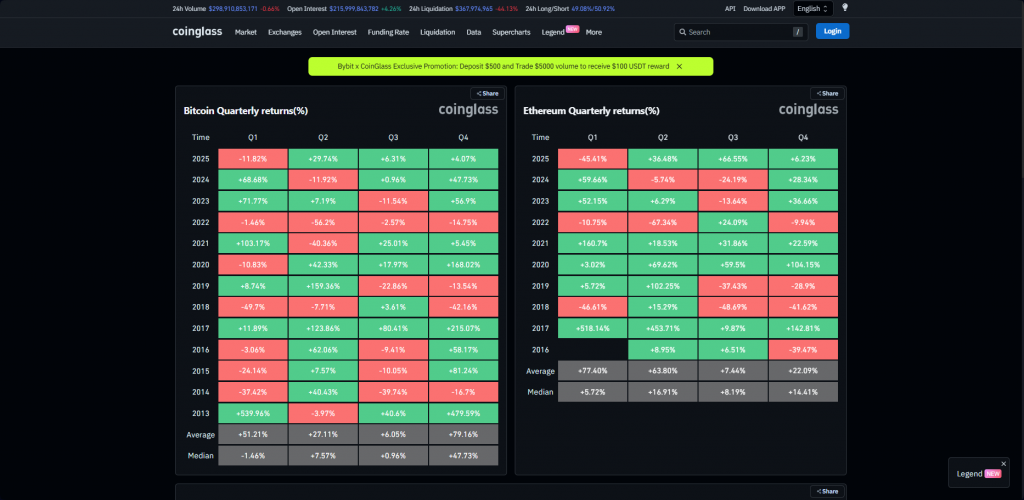Bitcoin quarterly returns showing October gains