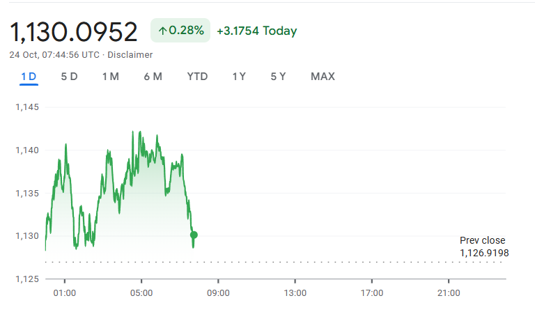BNB intraday price chart showing current price of $1,130.09 with a 0.28% gain