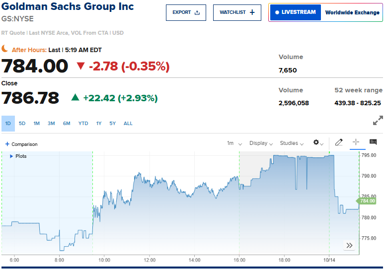Goldman Sachs stock price chart showing recent trading activity