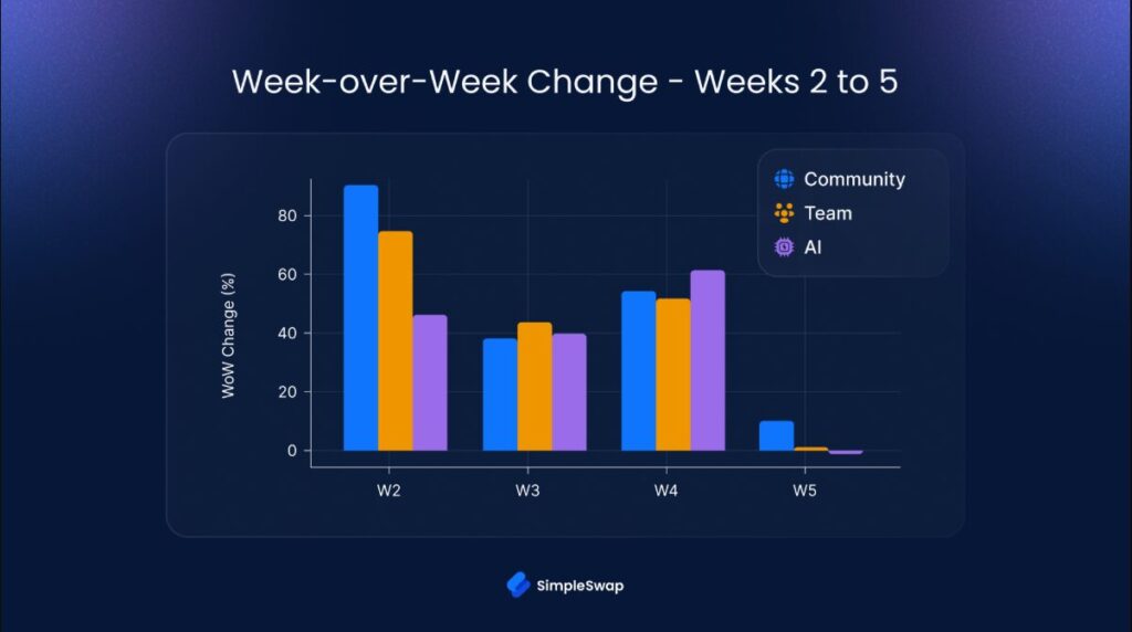 Week-over-week percentage change bar chart